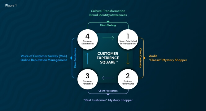 The Customer Experience Square: A Simple Model, Complementary Methods!