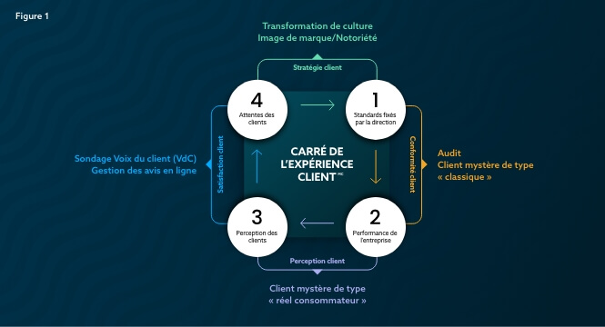 Le Carré de l'Expérience Client  : un modèle simple, des méthodes complémentaires !